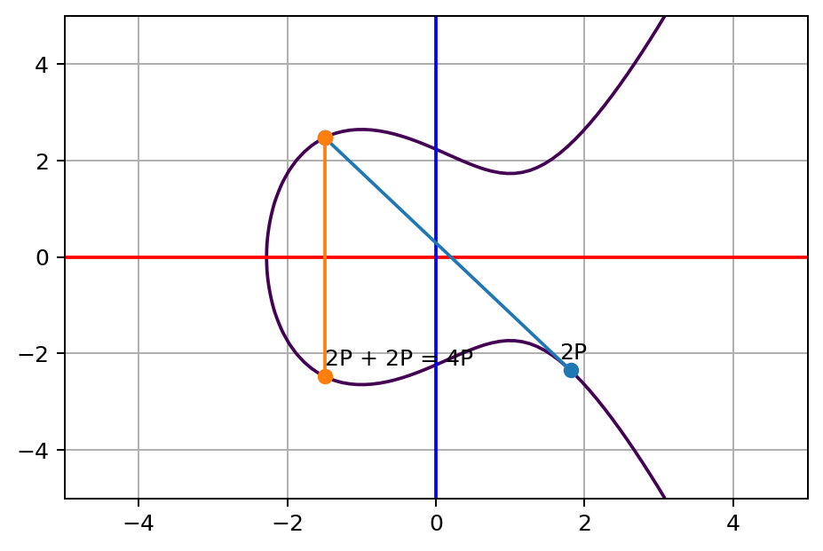 2P tangent line touches a third point on the curve, and its opposite point on the other side of x axis