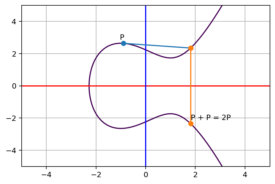 tangent line of P touches a third point on the curve, and its opposite point on the other side of x axis