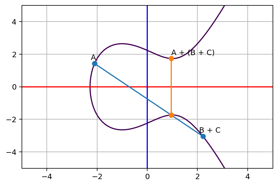A and (B + C) line touches a third point on the curve, and its opposite point on the other side of x axis