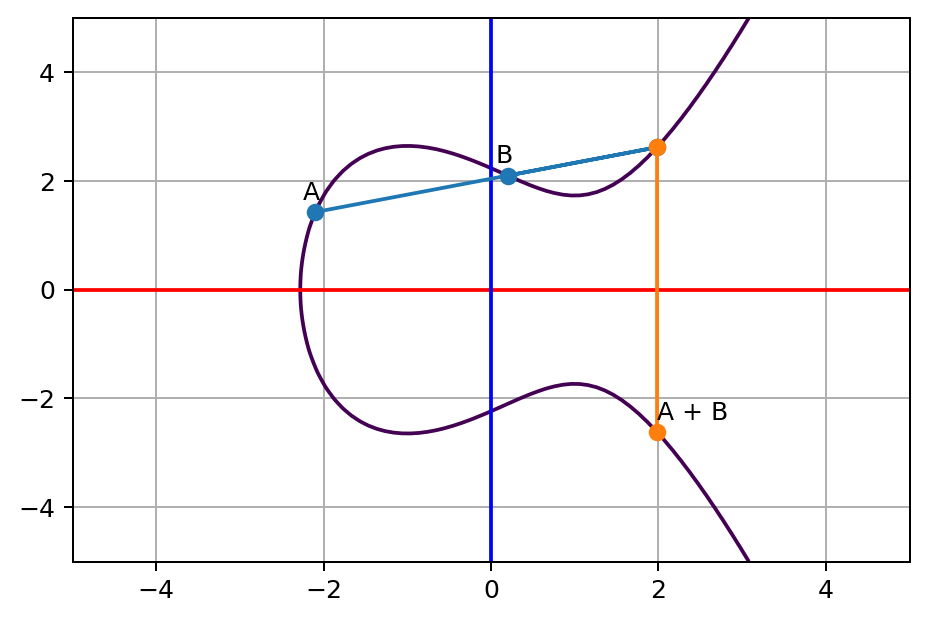 A and B line touches a third point on the curve, and its opposite point on the other side of x axis