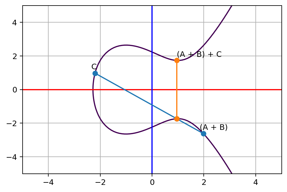 A + B and C line touches a third point on the curve, and its opposite point on the other side of x axis