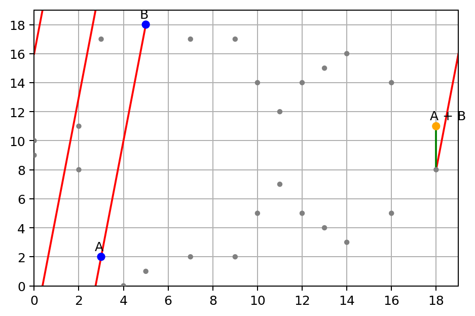Elliptic Curve on the finite field of integers modulo p = 19, sum point A + B