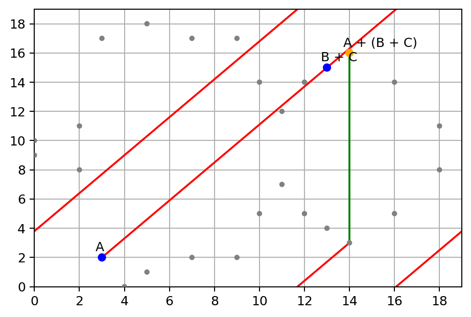 Elliptic Curve on finite field of integers modulo p = 19, sum point A + (B + C)