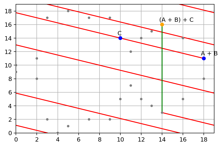 Elliptic Curve on finite field of integers modulo p = 19, sum point (A + B) + C