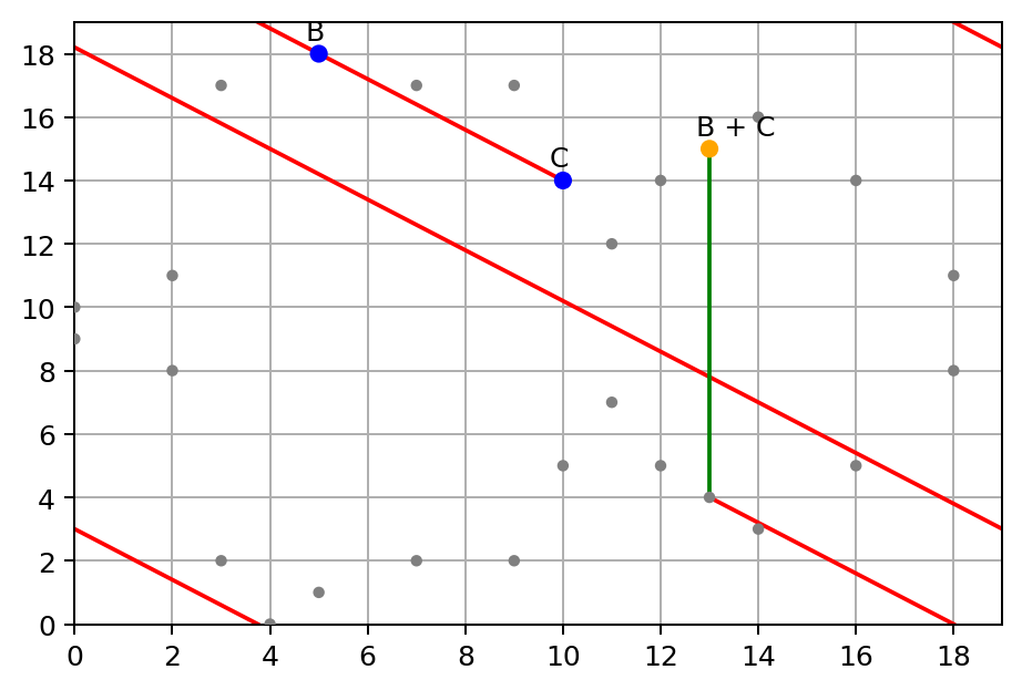 Elliptic Curve on finite field of integers modulo p = 19, sum point B + C