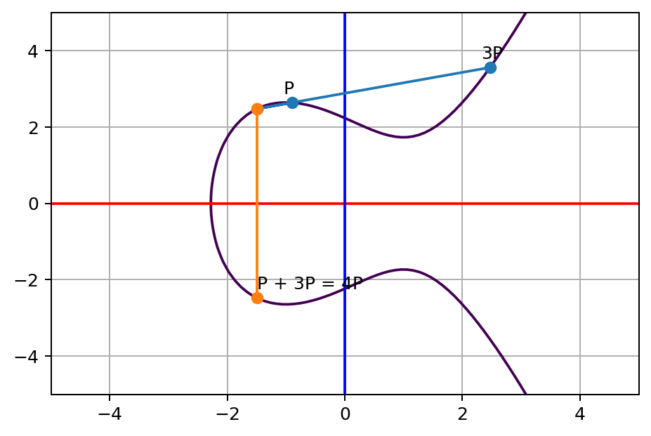 P and 3P line touches a third point on the curve, and its opposite point on the other side of x axis