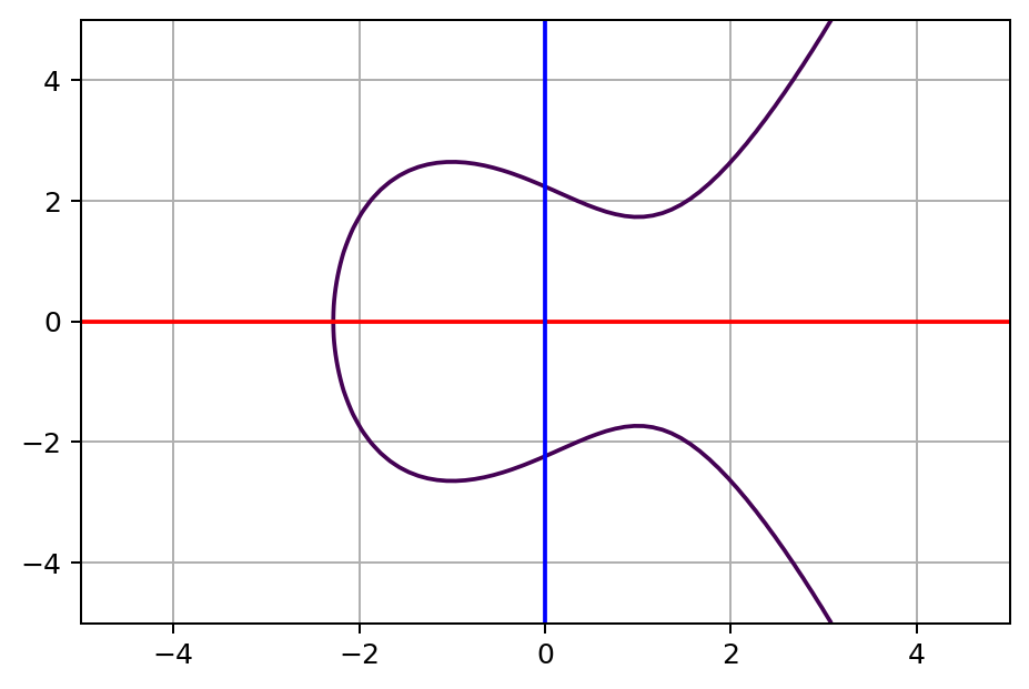 A simple elliptic curve