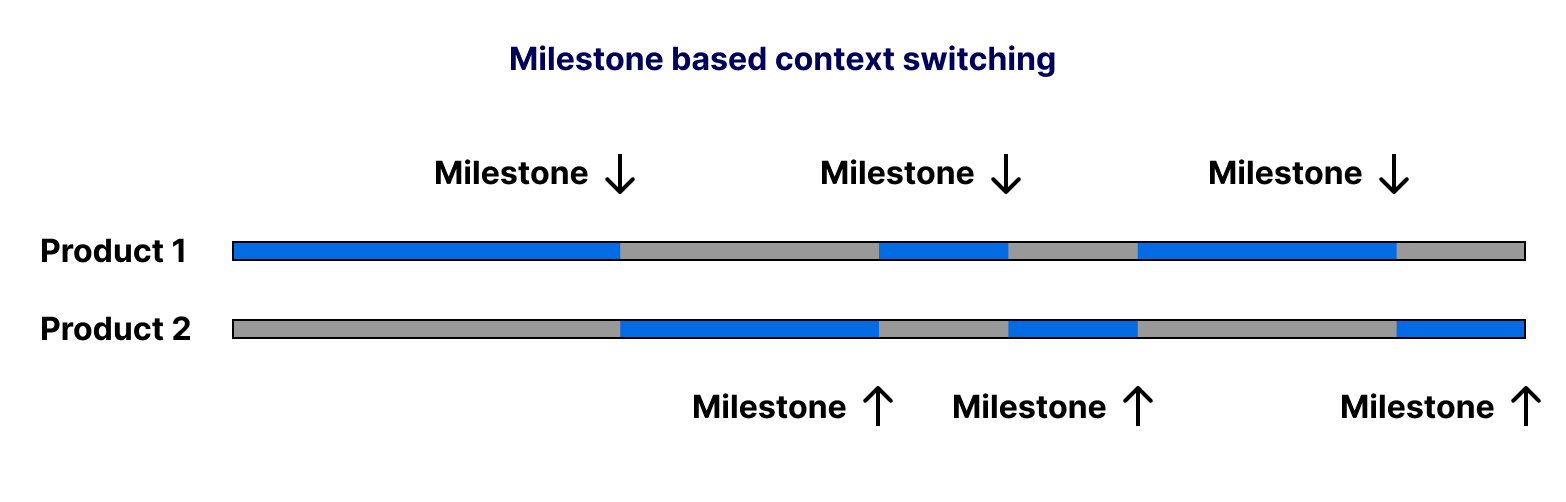 Chart showing milestone-based context switching