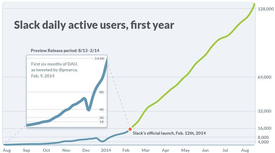 Growth chart of Slack in its early days